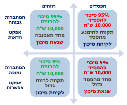 ניהול סיכונים - תורת הערך