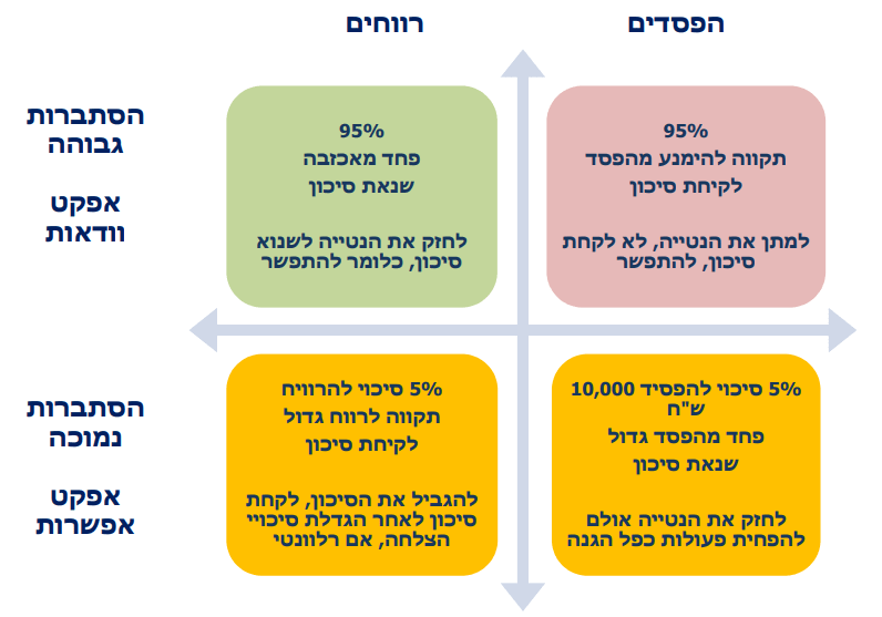 איך להתנהל נכון עם סיכונים