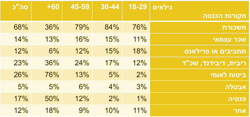 הכנסות