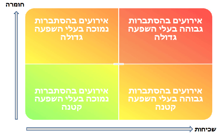 מפת הסיכונים
