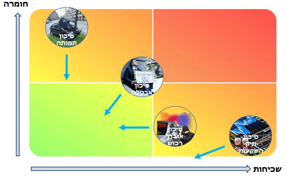 סיכונים מנוהלים