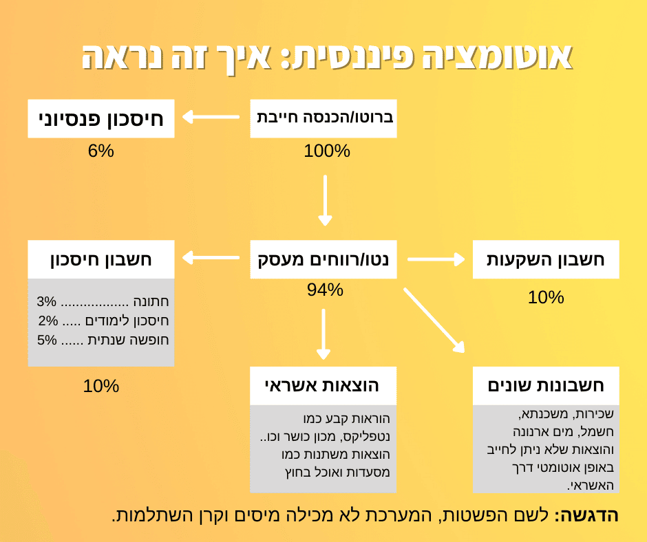 התנהלות כלכלית נכונה: איך אוטומציה תהפוך אתכם לעשירים בכסף ובשקט נפשי​